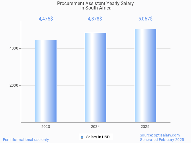 procurement assistant salary in south africa 2025 procurement assistant salary in south africa 2025