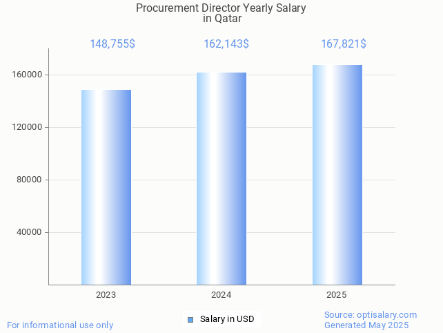 procurement director salary in qatar 2025 procurement director salary in qatar 2025