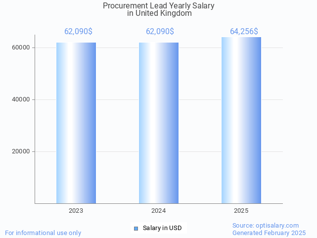 procurement lead salary in united kingdom 2025 procurement lead salary in united kingdom 2025