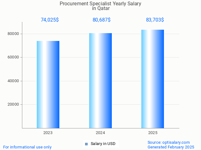 procurement specialist salary in qatar 2025 procurement specialist salary in qatar 2025