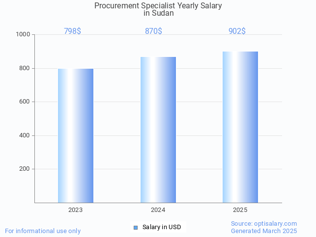 procurement specialist salary in sudan 2025 procurement specialist salary in sudan 2025