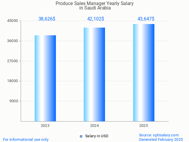 produce sales manager salary in saudi arabia 2025 produce sales manager salary in saudi arabia 2025