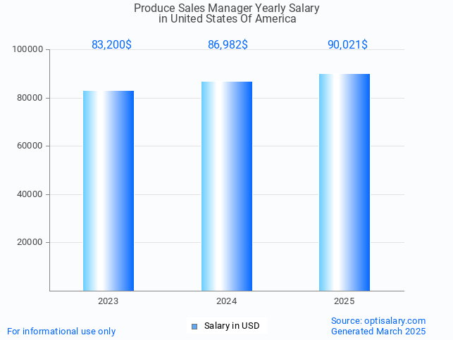 produce sales manager salary in united states of america 2025 produce sales manager salary in united states of america 2025
