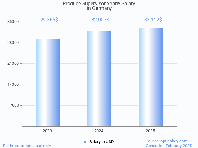 produce supervisor salary in germany 2025 produce supervisor salary in germany 2025