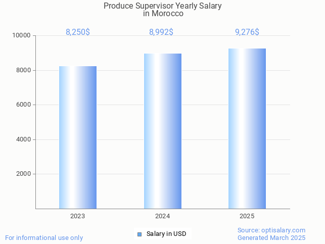 produce supervisor salary in morocco 2025