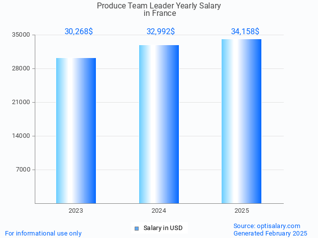 produce team leader salary in france 2025 produce team leader salary in france 2025