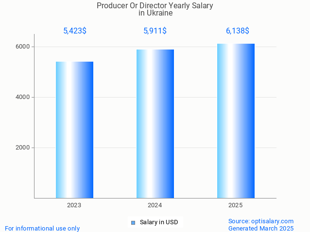 producer or director salary in ukraine 2025 producer or director salary in ukraine 2025