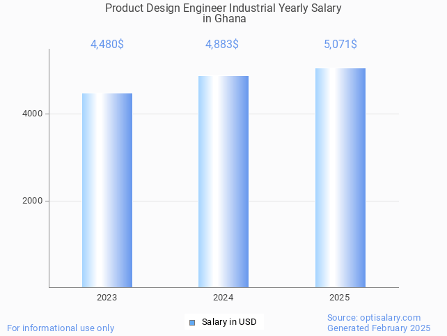 product design engineer industrial salary in ghana 2025 product design engineer industrial salary in ghana 2025