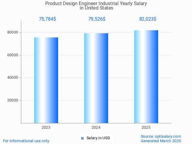 product design engineer industrial salary in united states 2025 product design engineer industrial salary in united states 2025