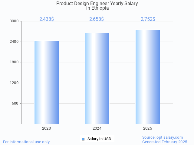 product design engineer salary in ethiopia 2025