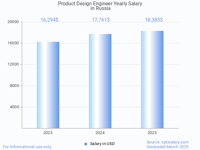 product design engineer salary in russia 2025 product design engineer salary in russia 2025