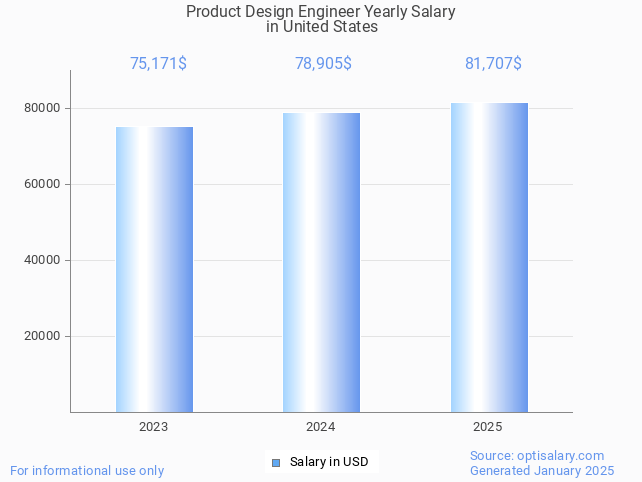 product design engineer salary in united states 2025 product design engineer salary in united states 2025