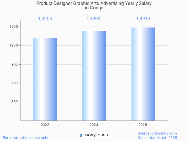 product designer graphic arts advertising salary in congo 2025 product designer graphic arts advertising salary in congo 2025