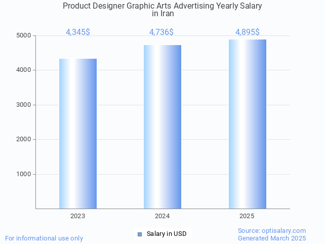 product designer graphic arts advertising salary in iran 2025 product designer graphic arts advertising salary in iran 2025