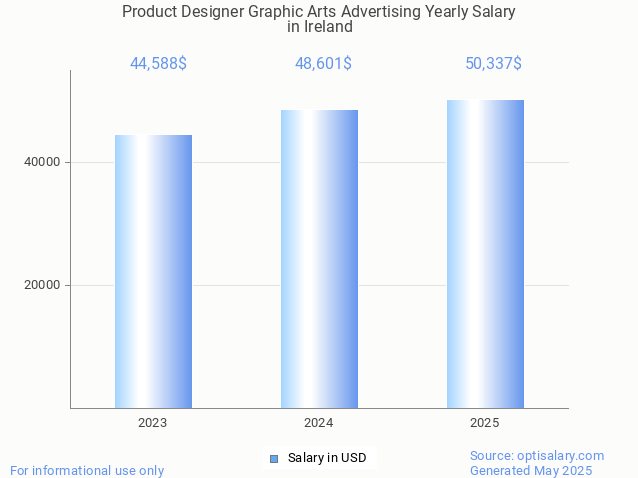 product designer graphic arts advertising salary in ireland 2025 product designer graphic arts advertising salary in ireland 2025