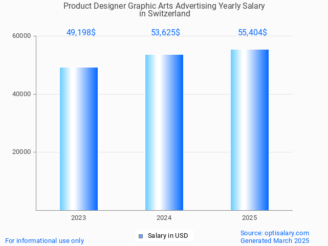 product designer graphic arts advertising salary in switzerland 2025 product designer graphic arts advertising salary in switzerland 2025