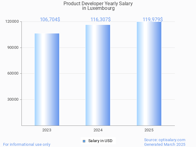 product developer salary in luxembourg 2025