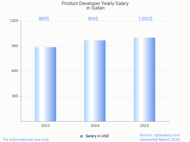 product developer salary in sudan 2025 product developer salary in sudan 2025