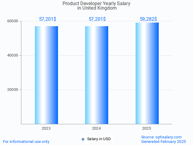 product developer salary in united kingdom 2025 product developer salary in united kingdom 2025