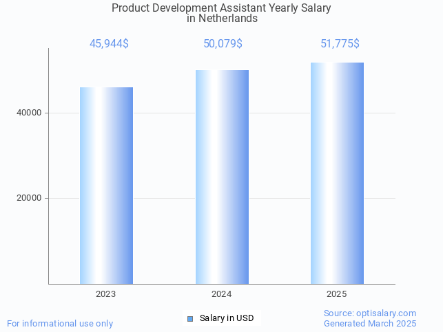 product development assistant salary in netherlands 2025 product development assistant salary in netherlands 2025