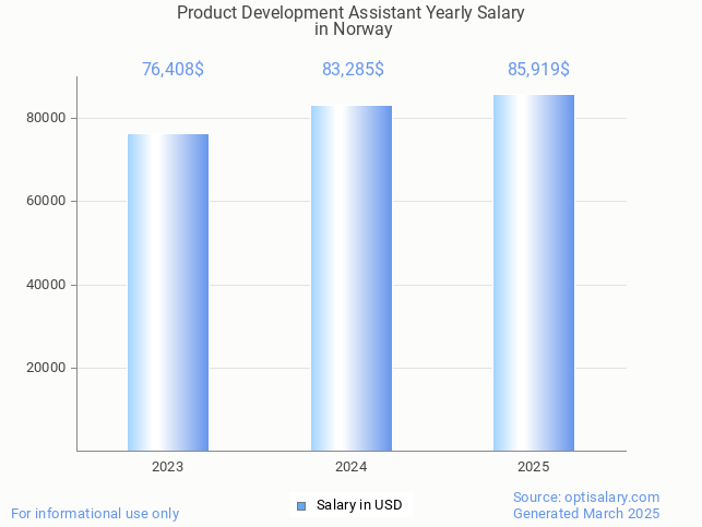 product development assistant salary in norway 2025 product development assistant salary in norway 2025