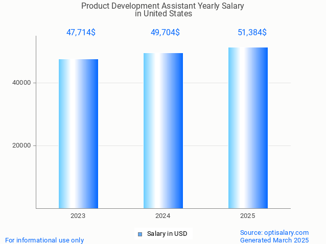 product development assistant salary in united states 2025 product development assistant salary in united states 2025