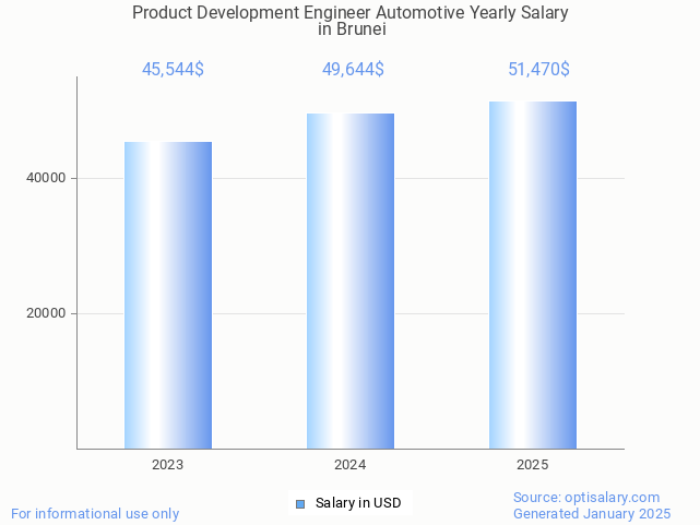 product development engineer automotive salary in brunei 2025 product development engineer automotive salary in brunei 2025