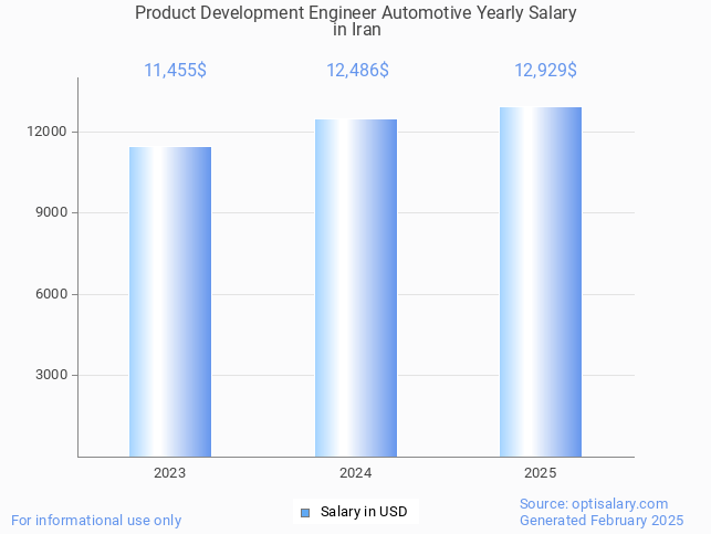product development engineer automotive salary in iran 2025 product development engineer automotive salary in iran 2025