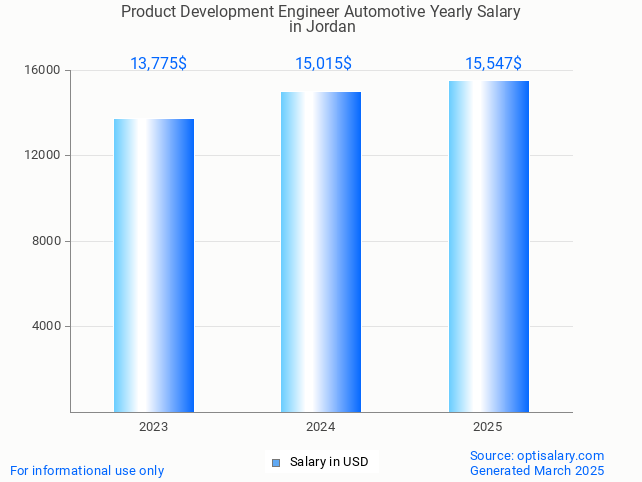 product development engineer automotive salary in jordan 2025 product development engineer automotive salary in jordan 2025