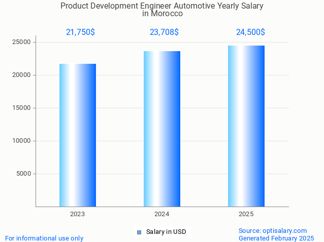 product development engineer automotive salary in morocco 2025 product development engineer automotive salary in morocco 2025