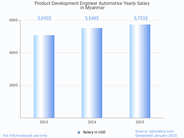 product development engineer automotive salary in myanmar 2025 product development engineer automotive salary in myanmar 2025