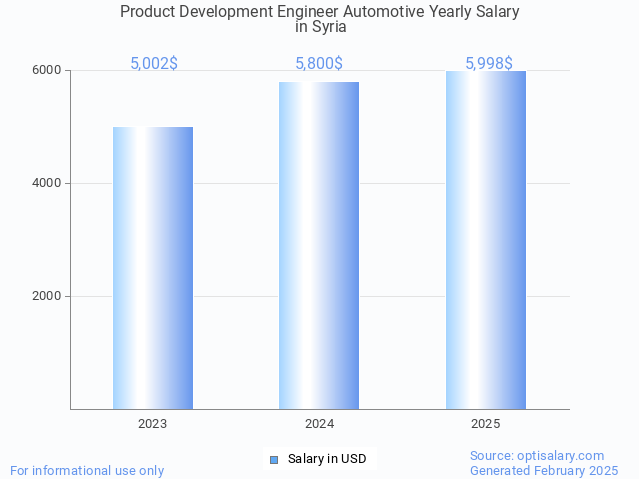 product development engineer automotive salary in syria 2025 product development engineer automotive salary in syria 2025