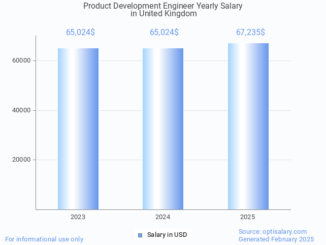 product development engineer salary in united kingdom 2025 product development engineer salary in united kingdom 2025