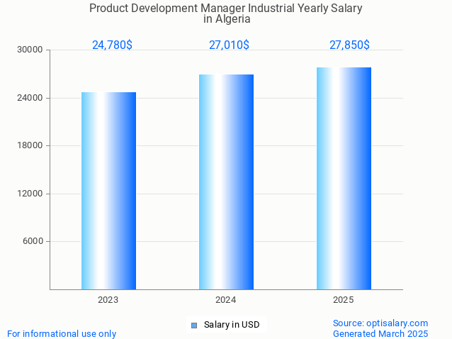 product development manager industrial salary in algeria 2025 product development manager industrial salary in algeria 2025