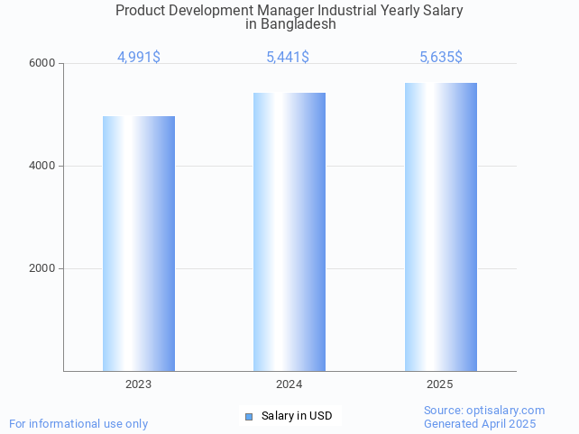 product development manager industrial salary in bangladesh 2025 product development manager industrial salary in bangladesh 2025