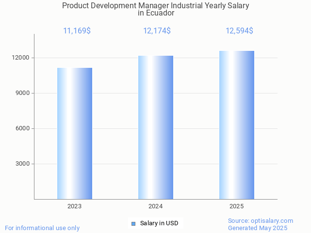 product development manager industrial salary in ecuador 2025 product development manager industrial salary in ecuador 2025