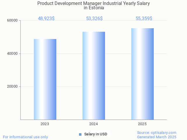 product development manager industrial salary in estonia 2025