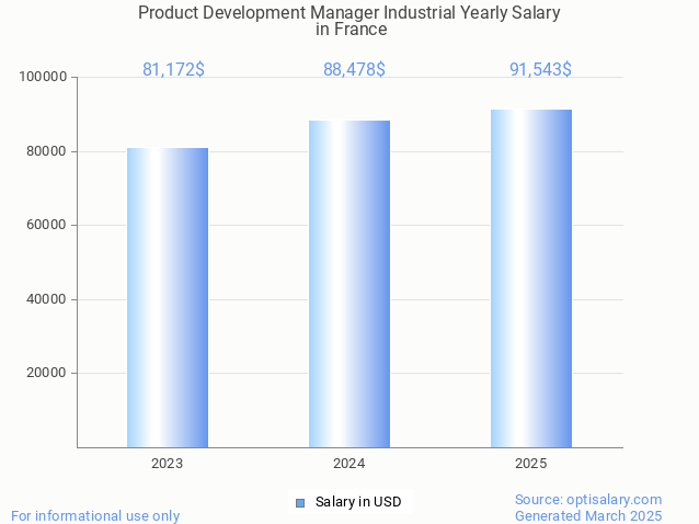 product development manager industrial salary in france 2025 product development manager industrial salary in france 2025