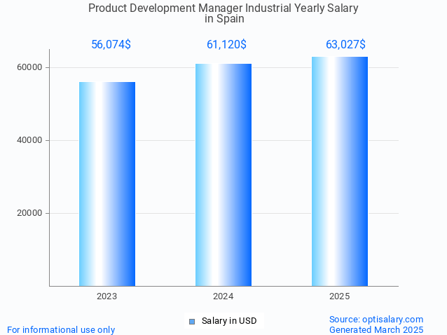 product development manager industrial salary in spain 2025 product development manager industrial salary in spain 2025