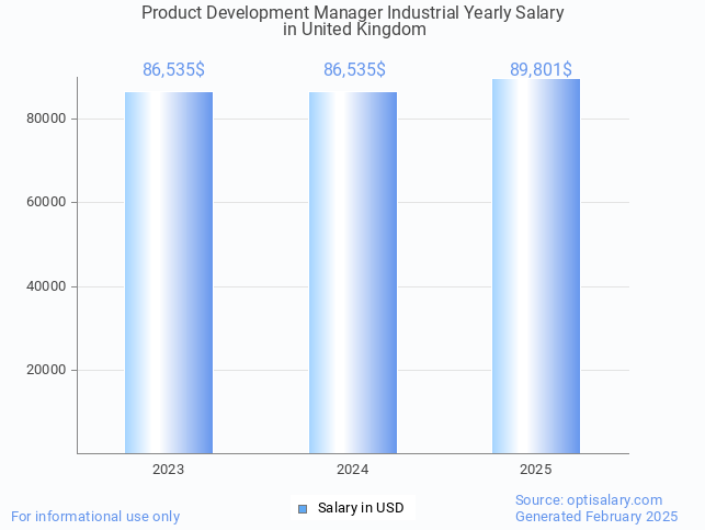 product development manager industrial salary in united kingdom 2025 product development manager industrial salary in united kingdom 2025