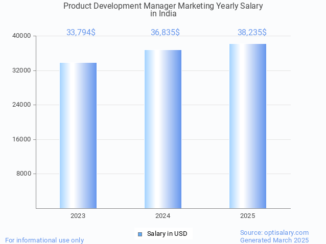 product development manager marketing salary in india 2025 product development manager marketing salary in india 2025