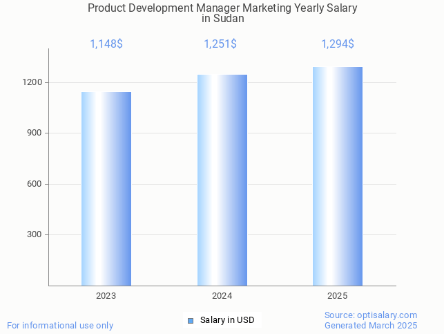 product development manager marketing salary in sudan 2025 product development manager marketing salary in sudan 2025
