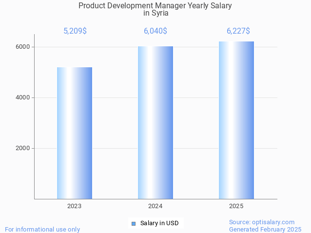 product development manager salary in syria 2025 product development manager salary in syria 2025