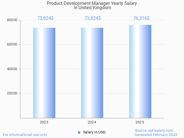 product development manager salary in united kingdom 2025 product development manager salary in united kingdom 2025