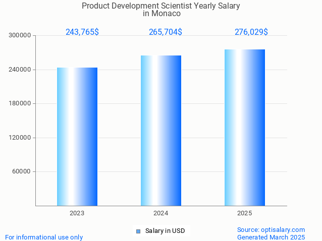 product development scientist salary in monaco 2025