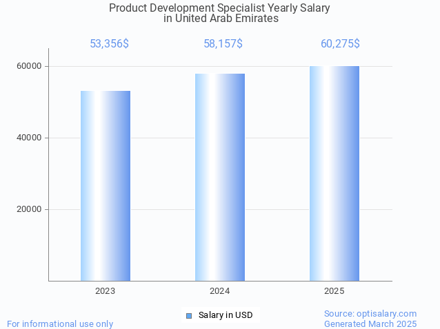 product development specialist salary in united arab emirates 2025 product development specialist salary in united arab emirates 2025