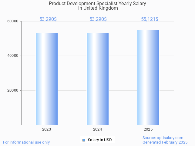 product development specialist salary in united kingdom 2025 product development specialist salary in united kingdom 2025