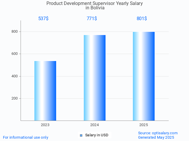 product development supervisor salary in bolivia 2025 product development supervisor salary in bolivia 2025