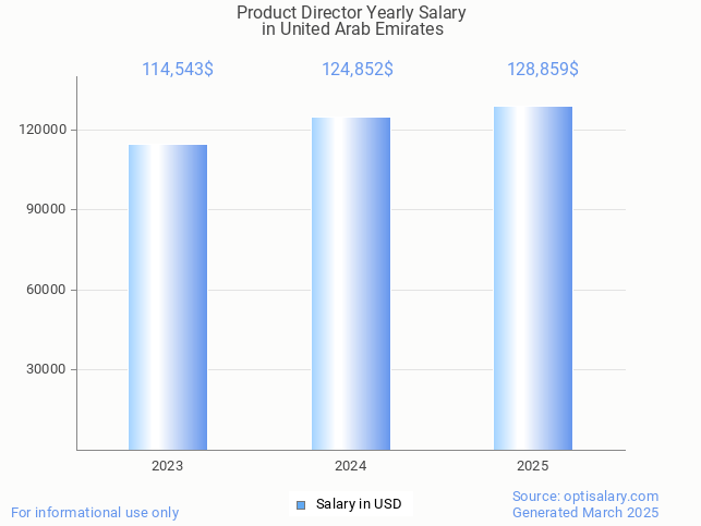 product director salary in united arab emirates 2025 product director salary in united arab emirates 2025