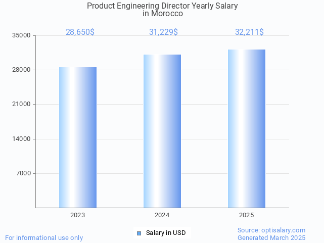 product engineering director salary in morocco 2025 product engineering director salary in morocco 2025